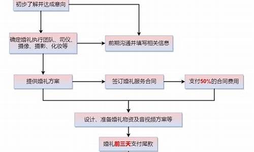 婚礼策划方案流程图_婚礼策划方案流程图模板