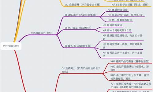 人生规划思维导图_初中生人生规划思维导图